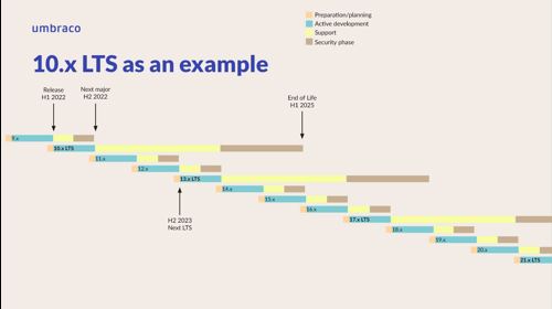 umbraco upgrades LTS graph